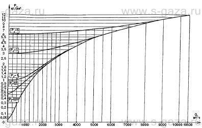 График максимальной пропускной способности регуляторов РДУК2Н-100/50 и РДУК2В-100/50