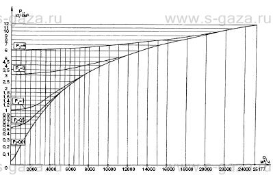 График максимальной пропускной способности регуляторов РДУК2Н-100/70 и РДУК2В-100/70