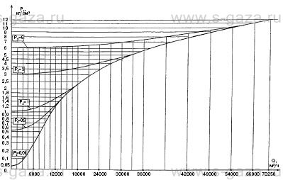 График максимальной пропускной способности регуляторов РДУК2Н-200/140 и
РДУК2В-200/140