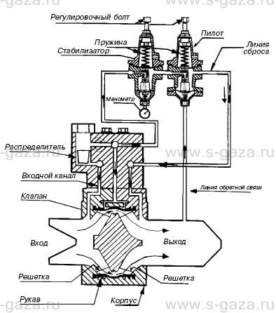 Регулятор давления газа осевой с эластичным затвором GS-80A-AF